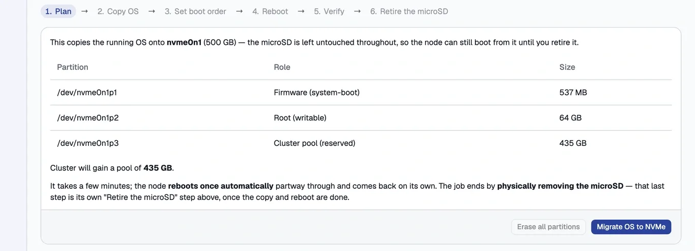 The migration wizard's Plan step, first of six from Plan to Retire the microSD: a partition table for the target NVMe drive listing firmware, root and cluster pool with their sizes, a note that the node reboots once automatically and ends with the card removed by hand, and a Migrate OS to NVMe action.